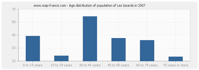 Age distribution of population of Les Issards in 2007